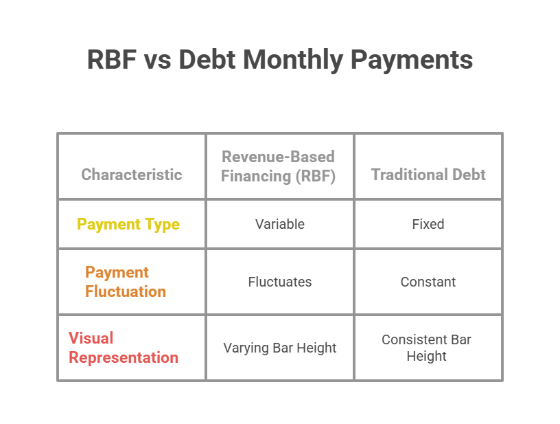 Revenue-Based Financing vs. Traditional Debt: Which Is Better for Growing Businesses?